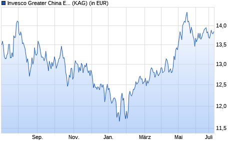 Performance des Invesco Greater China Equity Fund A EUR auss. (WKN A117QG, ISIN LU1075210119)