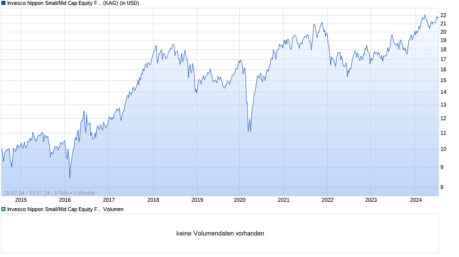 Invesco Nippon Small/Mid Cap Equity Fund A (USD Hedged) thes Chart