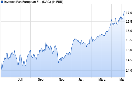 Performance des Invesco Pan European Equity Fund A (USD Hedged) thes. (WKN A117QK, ISIN LU1075211869)