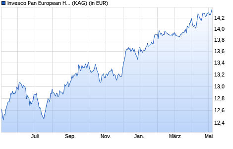 Performance des Invesco Pan European High Income Fund A (USD Hedged) thes. (WKN A117QL, ISIN LU1075211430)