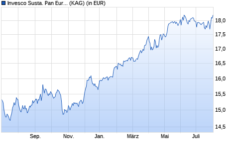 Performance des Invesco Susta. Pan European Structured Eqty A USD Hdg thes. (WKN A117QN, ISIN LU1075211356)