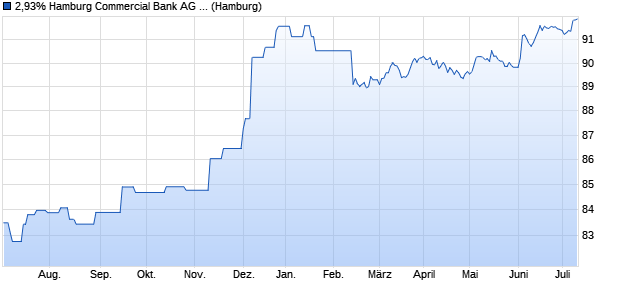 2,93% Hamburg Commercial Bank AG 14/28 auf Fest. (WKN HSH4S1, ISIN DE000HSH4S10) Chart
