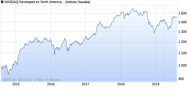 NASDAQ Developed ex North America Small Cap AUD Chart