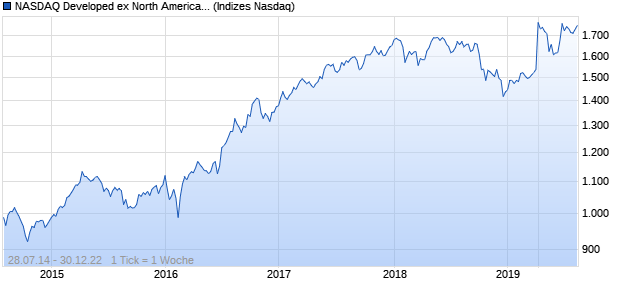 NASDAQ Developed ex North America SC NTR GBP Chart