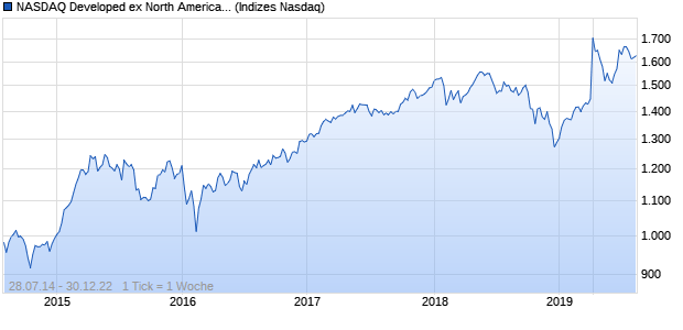 NASDAQ Developed ex North America SC TR EUR Chart