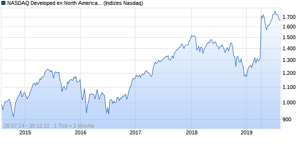 NASDAQ Developed ex North America SC TR JPY Chart
