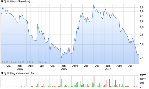 Dji Holdings Aktie Chart