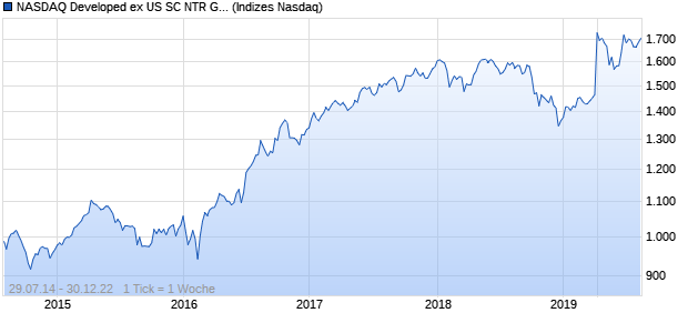 NASDAQ Developed ex US SC NTR GBP Chart
