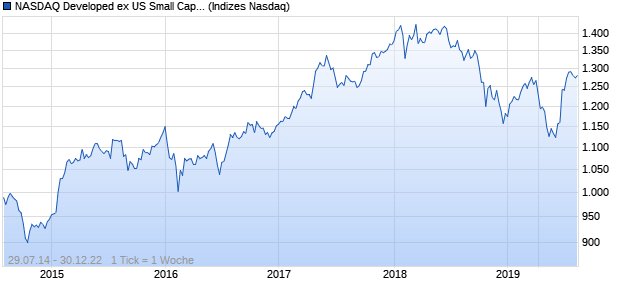 NASDAQ Developed ex US Small Cap CAD Chart