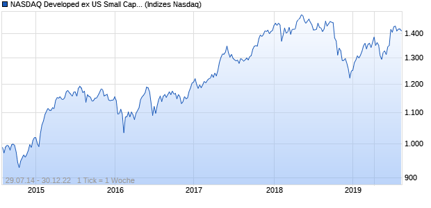 NASDAQ Developed ex US Small Cap AUD Chart