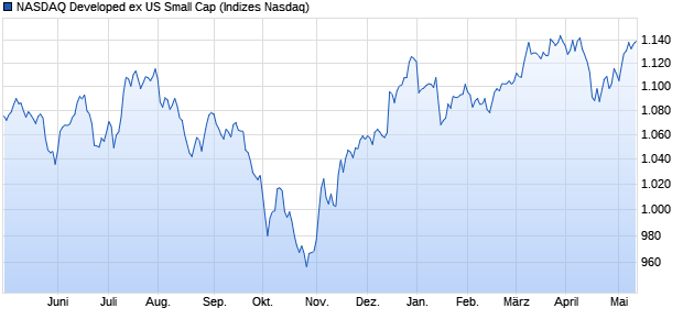 NASDAQ Developed ex US Small Cap Chart