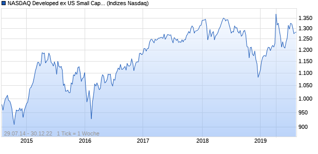 NASDAQ Developed ex US Small Cap EUR Chart