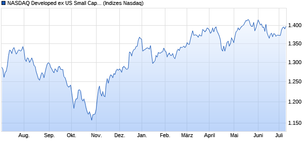 NASDAQ Developed ex US Small Cap Net Total Return Chart