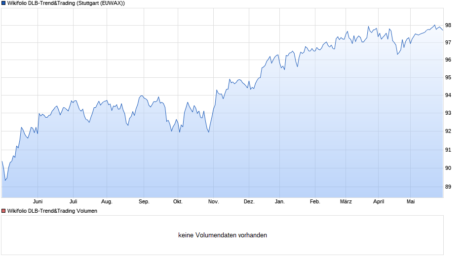 Endlos Zertifikat auf Wikifolio-Index DLB-Trend&Trading Chart