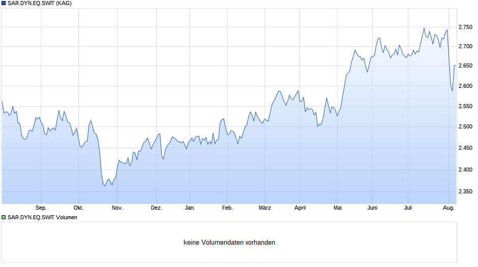 SAR.DYN.EQ.SWIT Chart