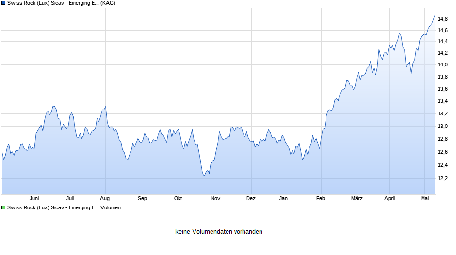 Swiss Rock (Lux) Sicav - Emerging Equity/Aktien Schwellen. X Chart