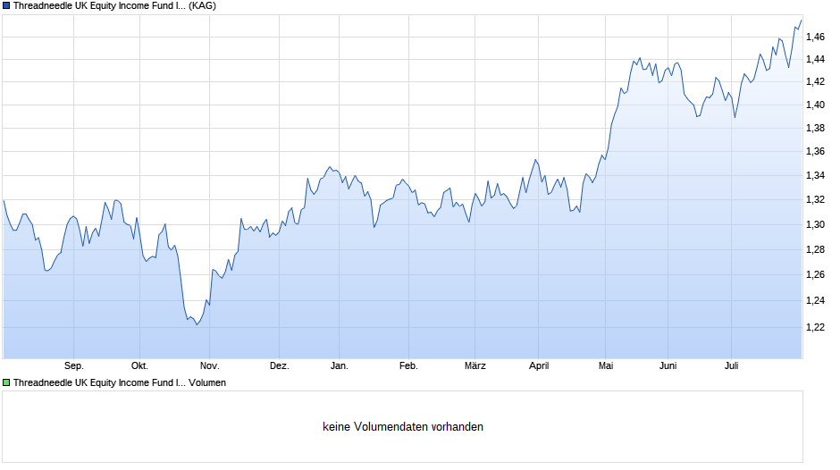 Threadneedle UK Equity Income Fund Institutional X Income GBP Chart