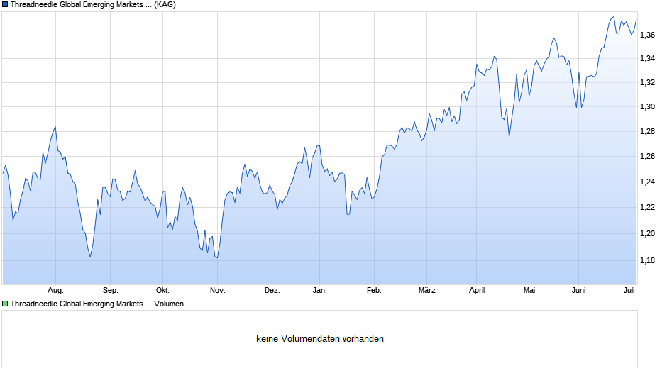 Threadneedle Global Emerging Markets Equity Fund Institutional X Income GBP Chart
