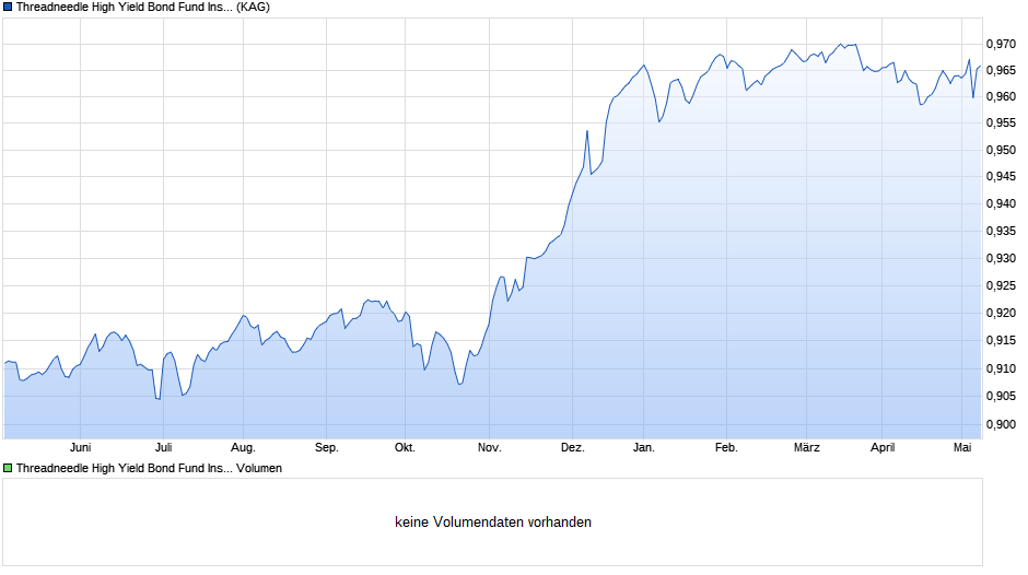 Threadneedle High Yield Bond Fund Institutional X Gross Income GBP Chart