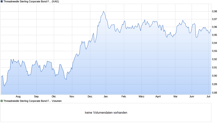 Threadneedle Sterling Corporate Bond Fund Institutional X Gross Income GBP Chart
