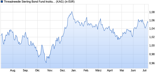 Performance des Threadneedle Sterling Bond Fund Institutional X Gross Income GBP (WKN A1169V, ISIN GB00BNG64F56)