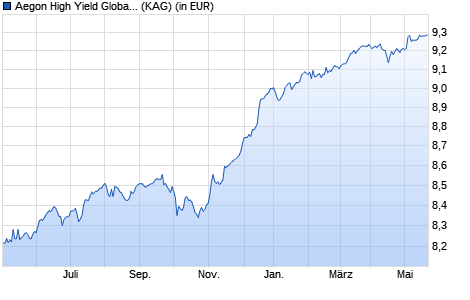 Performance des Aegon High Yield Global Bond Fund B EUR Inc. Hedged (WKN A1JYTG, ISIN IE00B296X360)