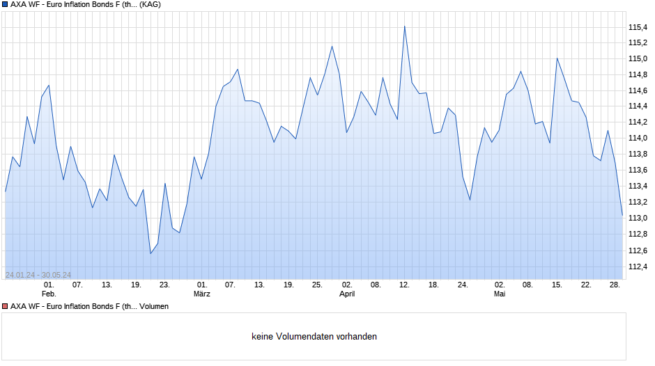 AXA WF - Euro Inflation Bonds F (thes.) EUR Chart