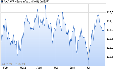 Performance des AXA WF - Euro Inflation Bonds F (thes.) EUR (WKN A1XA23, ISIN LU1002647904)