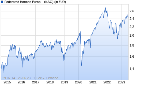 Performance des Federated Hermes European Alpha Equity Fund Class R USD Accumulating (WKN A1XASQ, ISIN IE00BBHX7070)