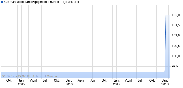 German Mittelstand Equipment Finance No. 2 S.A. (WKN A1ZJDZ, ISIN XS1068749057) Chart