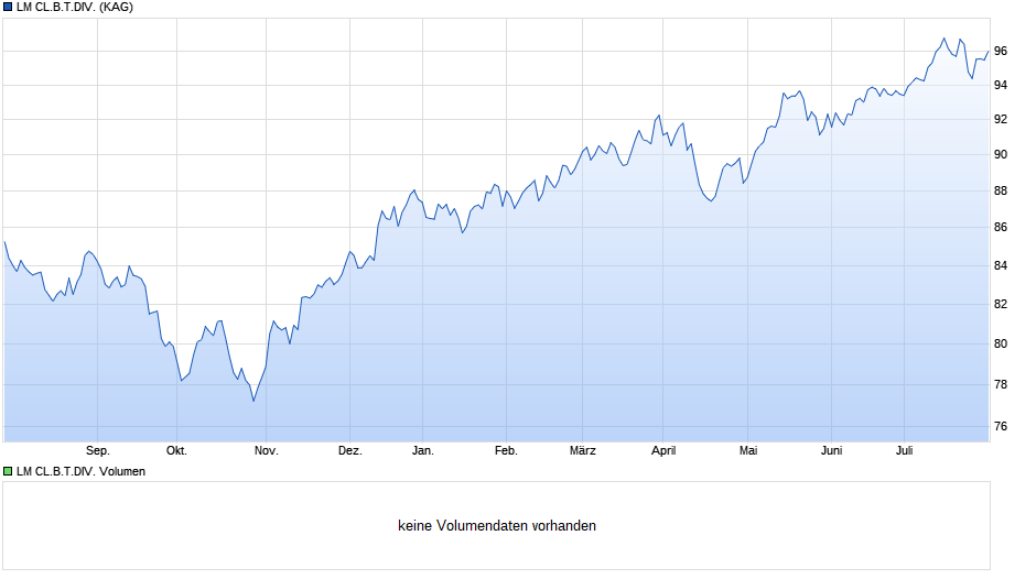 LM CL.B.T.DIV. Chart
