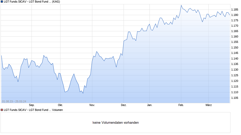 LGT Funds SICAV - LGT Bond Fund EMMA LC (EUR) I1 Chart