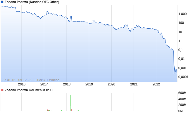 Zosano Pharma Aktie Chart