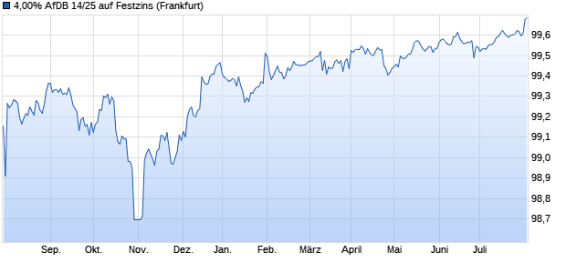 4,00% AfDB 14/25 auf Festzins (WKN A1ZM08, ISIN AU3CB0222370) Chart