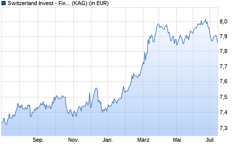 Performance des Switzerland Invest - Fixed Income High Yield HAIG A (WKN HAFX63, ISIN LU1075926797)