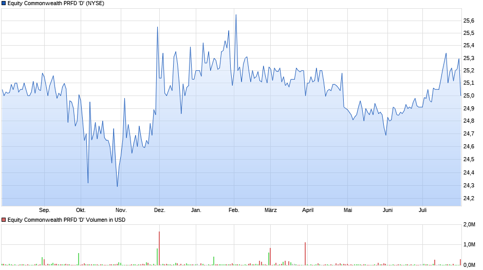 Equity Commonwealth PRFD 