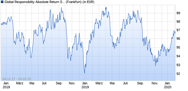 Performance des Global Responsibility Absolute Return Strategy Fund R (WKN A110RE, ISIN LU1048656075)