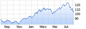 Polar Capital Funds plc - Global Technology Fund USD Chart