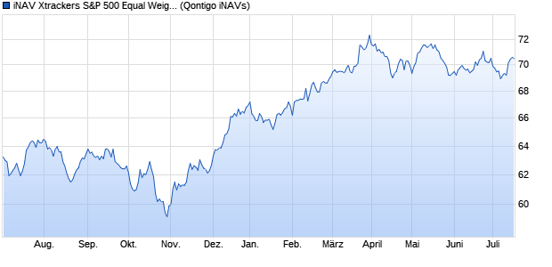 iNAV Xtrackers S&P 500 Equal Weight UCITS ETF 1C. Chart