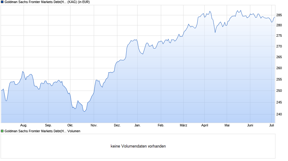 Goldman Sachs Frontier Markets Debt(HardCur) P Cap EUR hdg i Chart