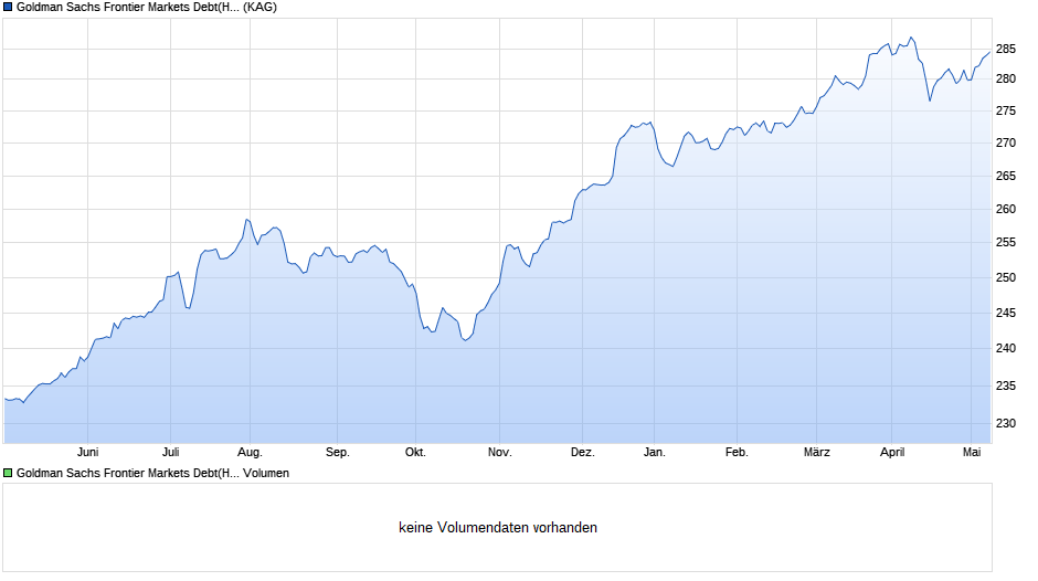 Goldman Sachs Frontier Markets Debt(HardCur) P Cap EUR hdg i Chart