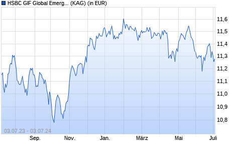 Performance des HSBC GIF Global Emerging Markets ESG Local Debt IC EUR (WKN A1W94U, ISIN LU0992597285)