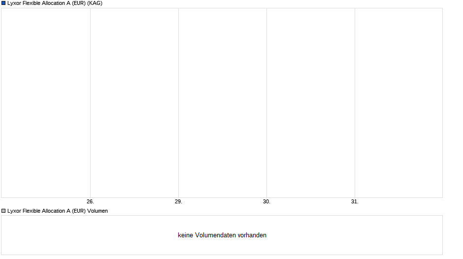 Lyxor Flexible Allocation A (EUR) Chart