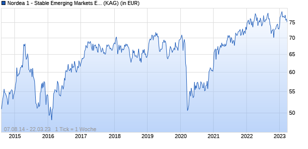 Performance des Nordea 1 - Stable Emerging Markets Equity Fund X USD (WKN A117M2, ISIN LU0668011108)