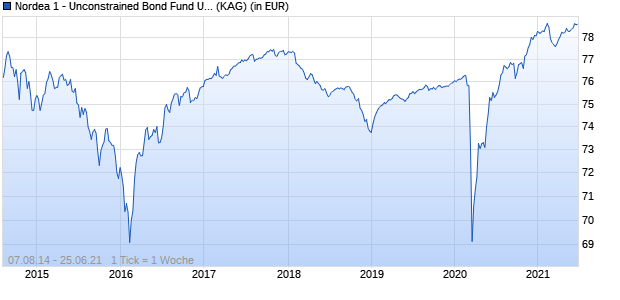 Performance des Nordea 1 - Unconstrained Bond Fund USD Hedged HB EUR (WKN A117M4, ISIN LU0987096145)