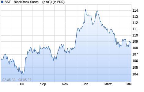 Performance des BSF - BlackRock Sustaina. Fixed Income Strategies D2 CHF Hdg (WKN A118P6, ISIN LU1090193647)