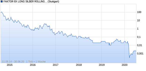 FAKTOR 8X LONG SILBER ROLLING INDEX Chart