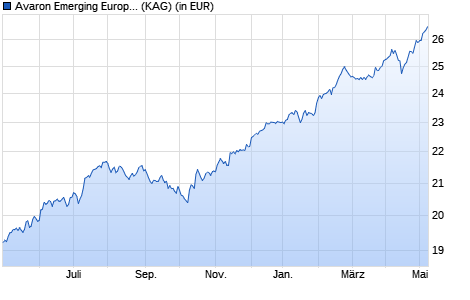 Performance des Avaron Emerging Europe Fund E (WKN A113GN, ISIN EE3600108874)