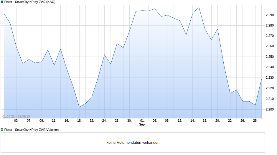 Pictet - SmartCity HR dy ZAR Chart