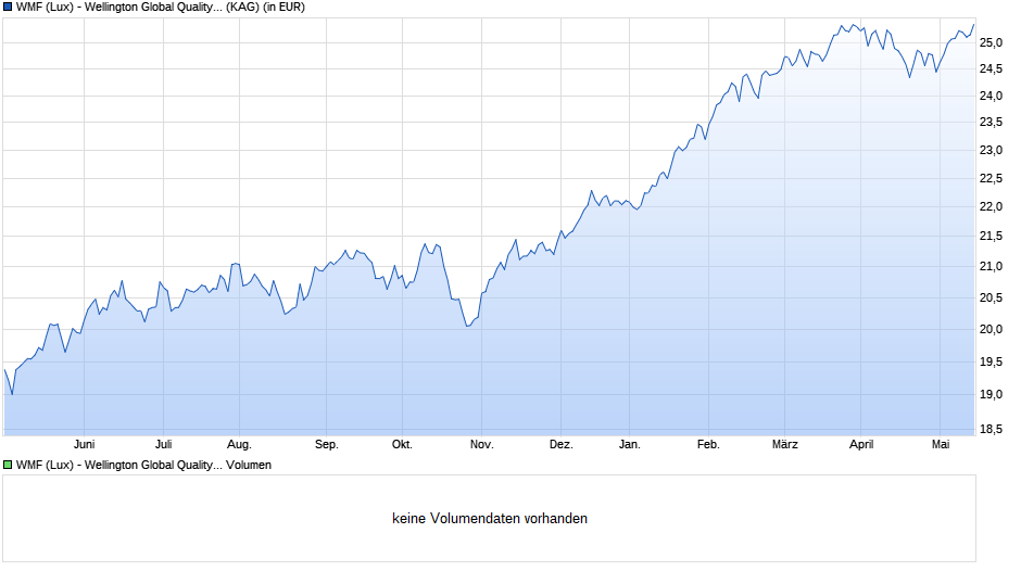 WMF (Lux) - Wellington Global Quality Growth USD D Acc Chart